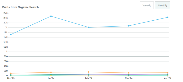 organic search graph