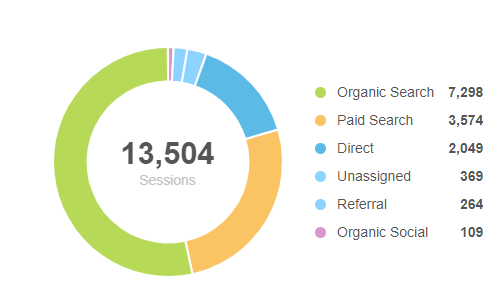 organic pie chart